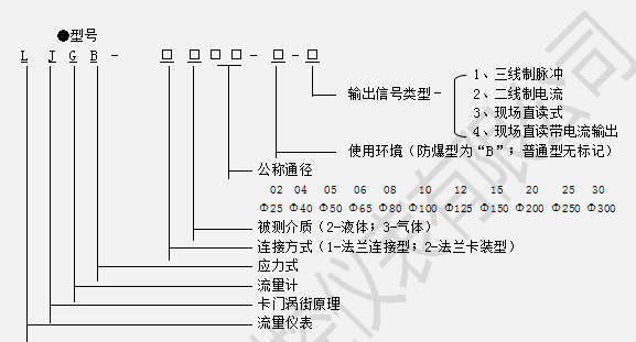 LJGB型渦街流量計